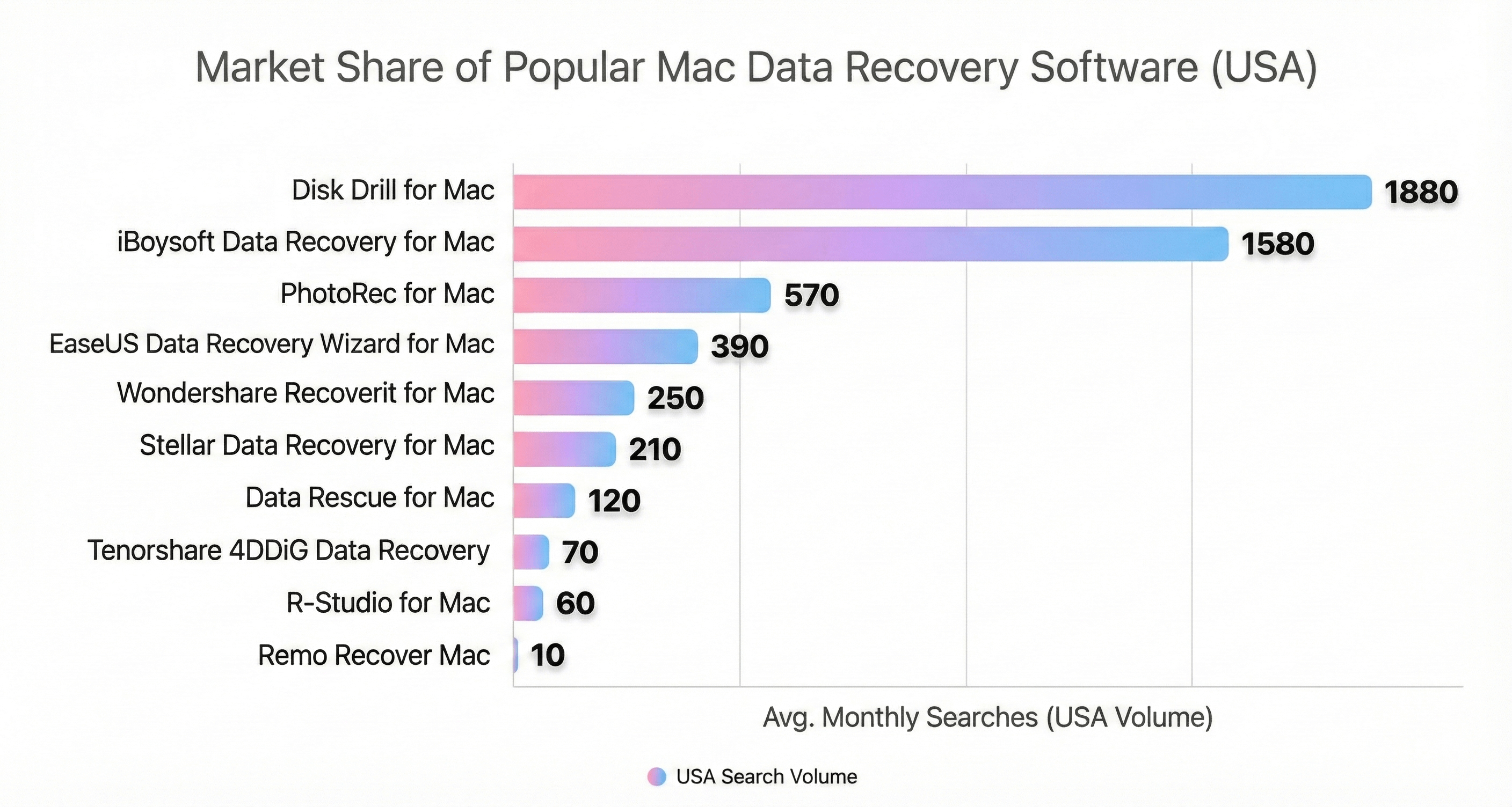 Market Share of Popular Mac Data Recovery Software (USA)