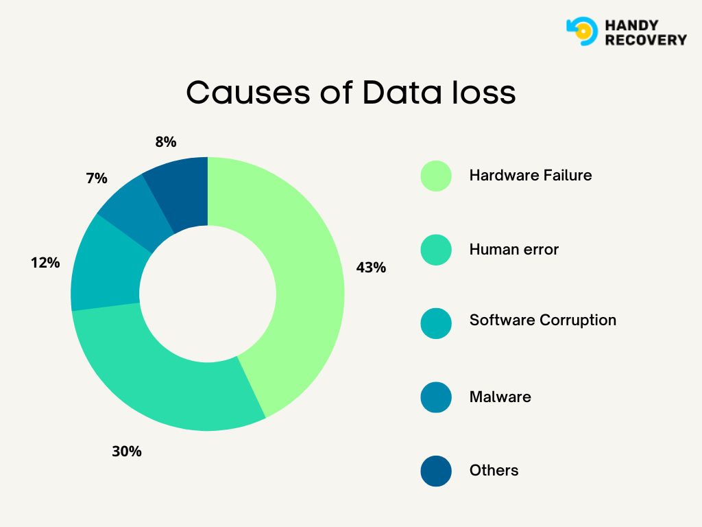 causes of data loss