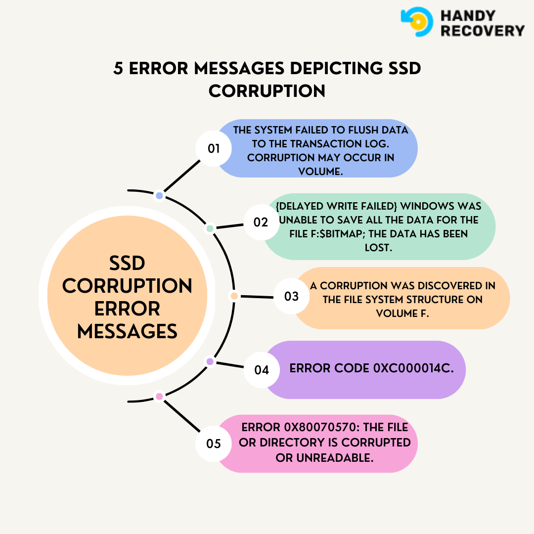 error messages depicting ssd corruption
