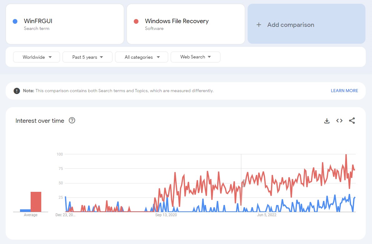 Google Trends graph comparision