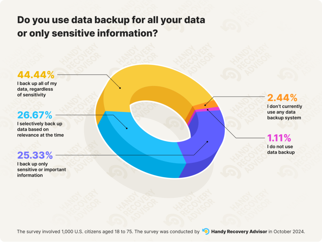 The Backup Survey: Only 33% of Users Regularly Back Up Their Data
