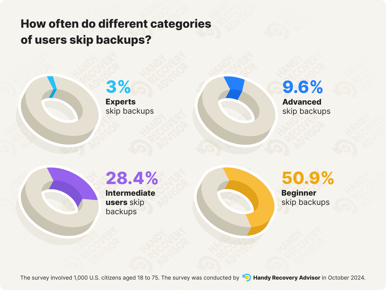 Donut charts on backup-skipping by skill level