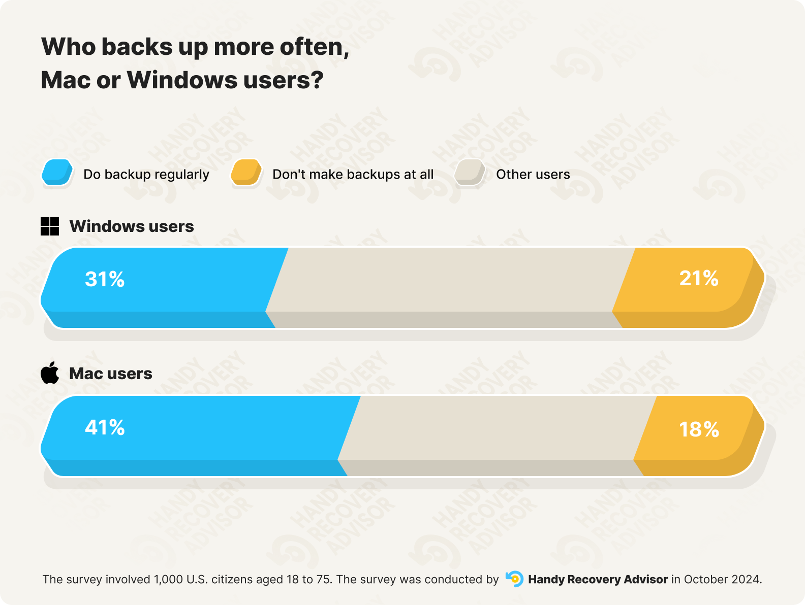 Bar chart comparing Mac vs Windows backup habits