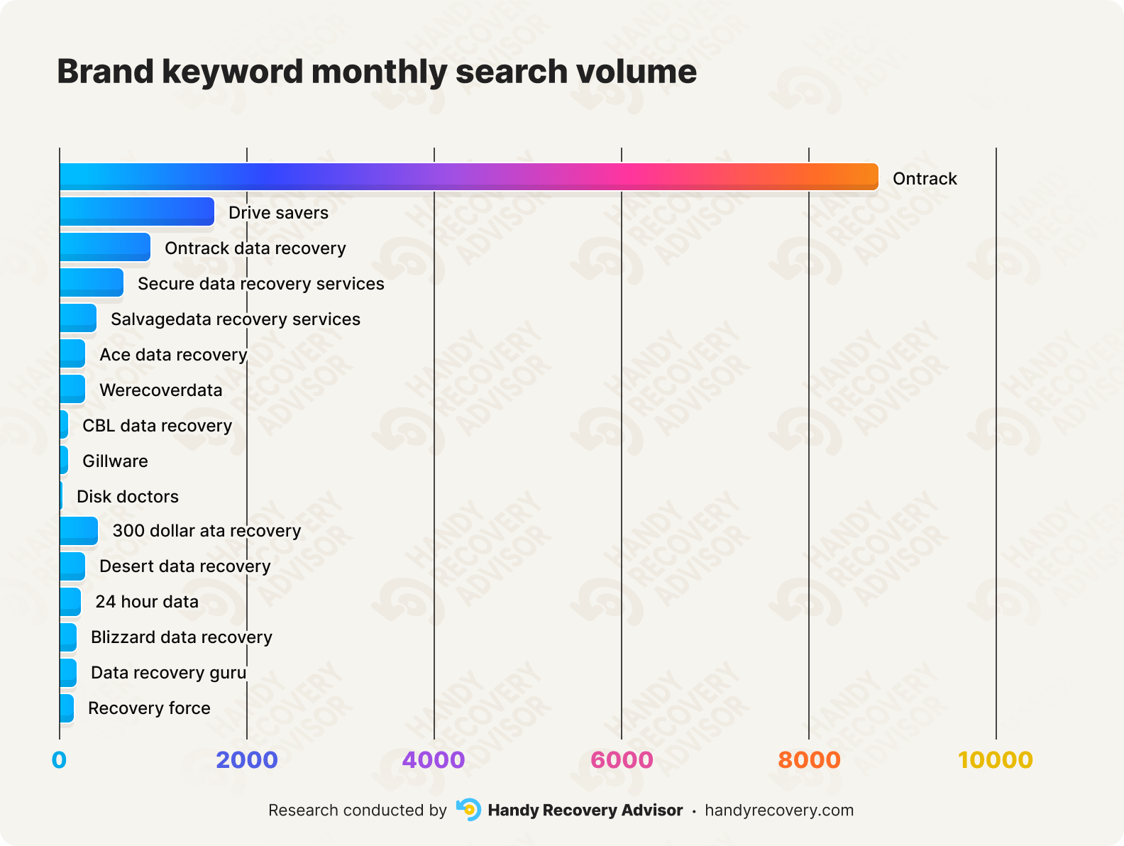 Graph depicting the monthly search volume of different data recovery services