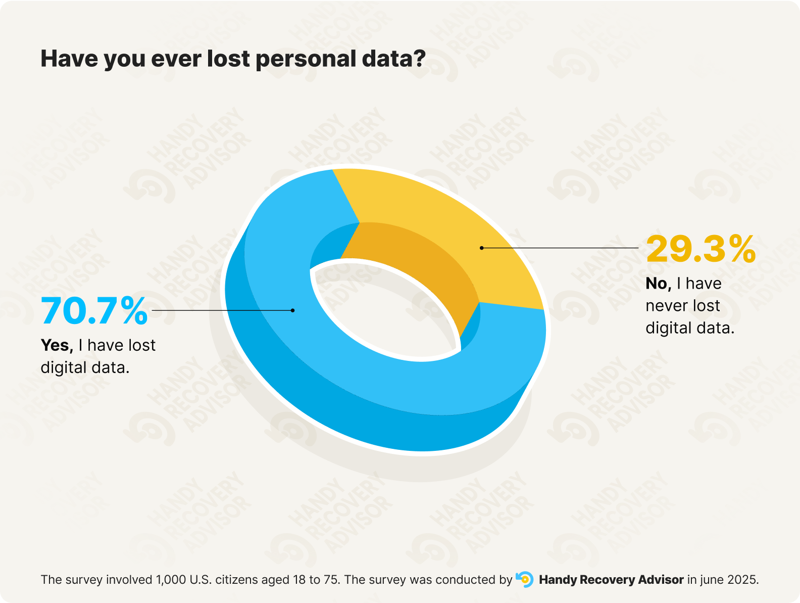 Donut chart showing most users have experienced digital data loss