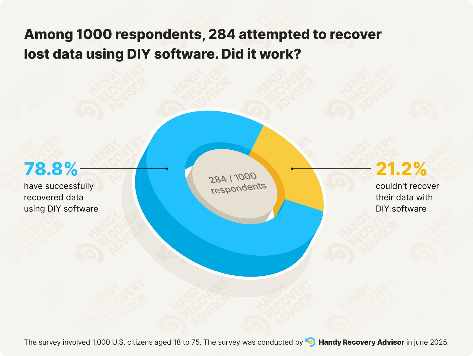 Donut chart showing results from users who tried DIY data recovery; 78.8% succeeded