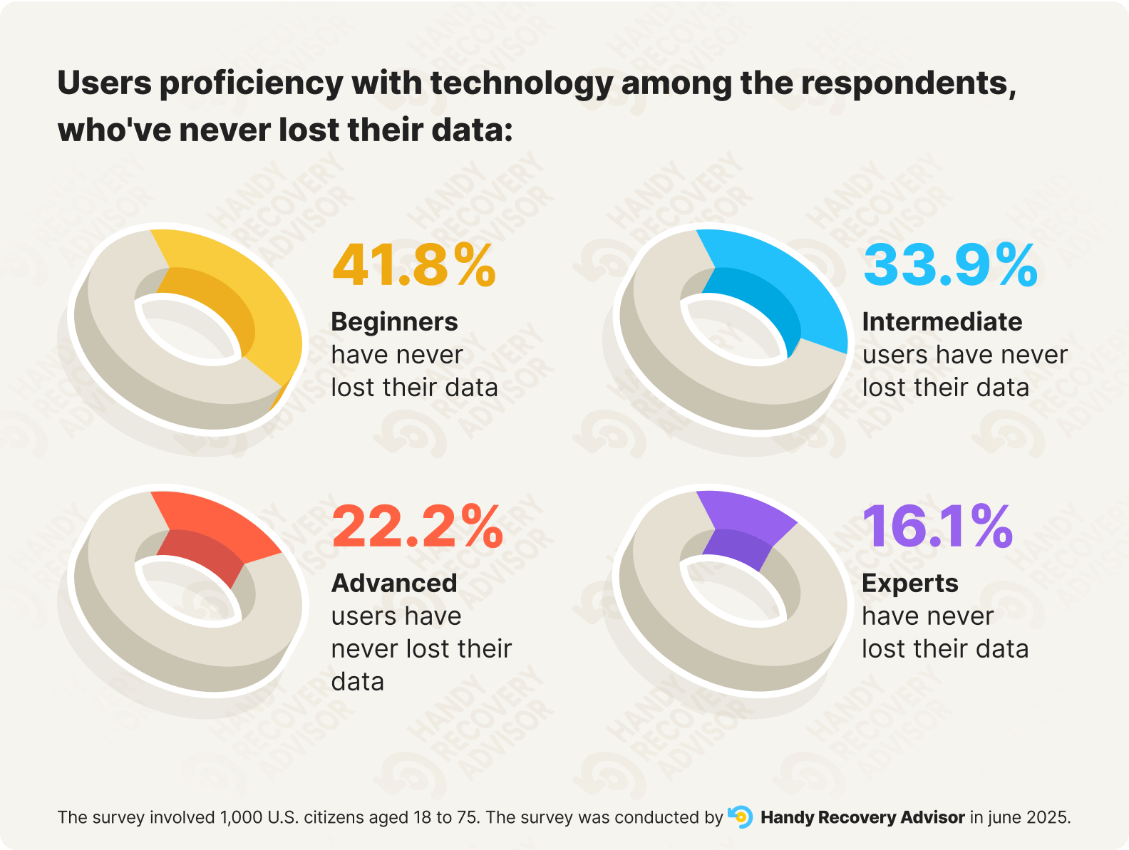 Donut chart illustrating tech proficiency levels among users who’ve never lost data