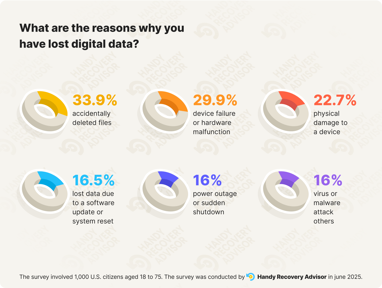 Infographic showing top reasons for digital data loss, including accidental deletion, hardware failure, and physical damage