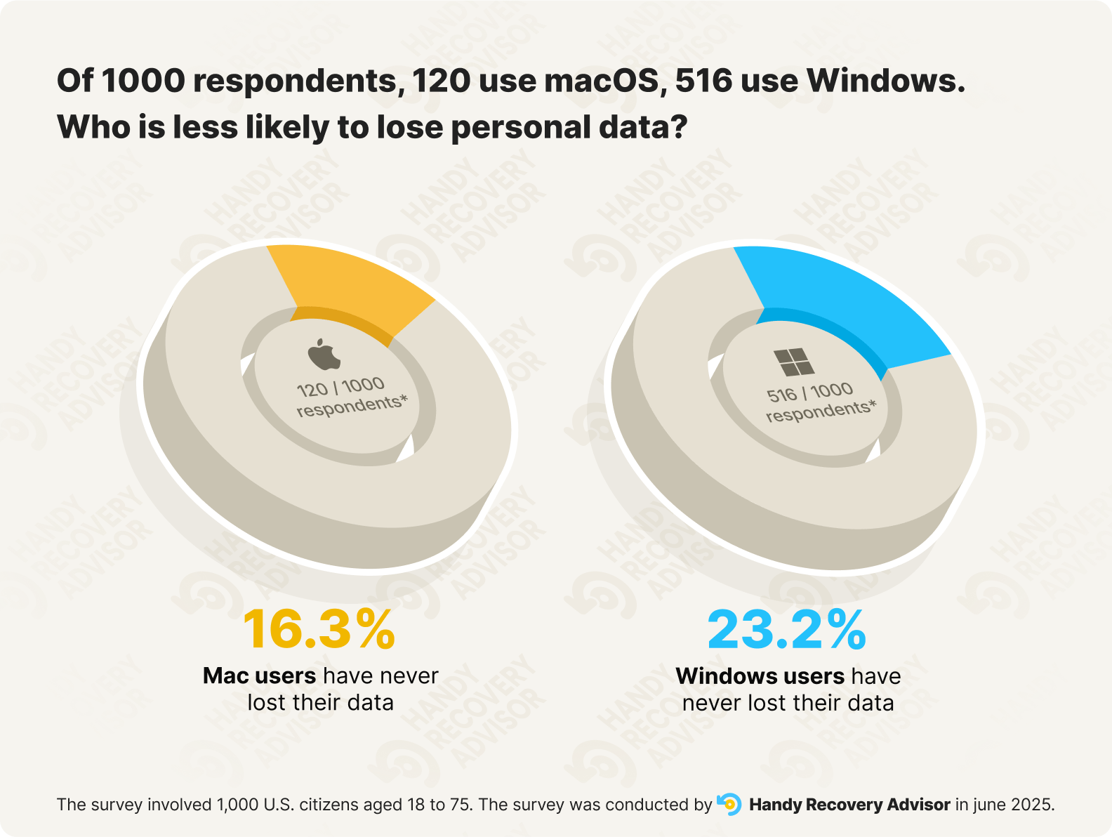 Comparison chart showing that Windows users are less likely than Mac users to lose personal data