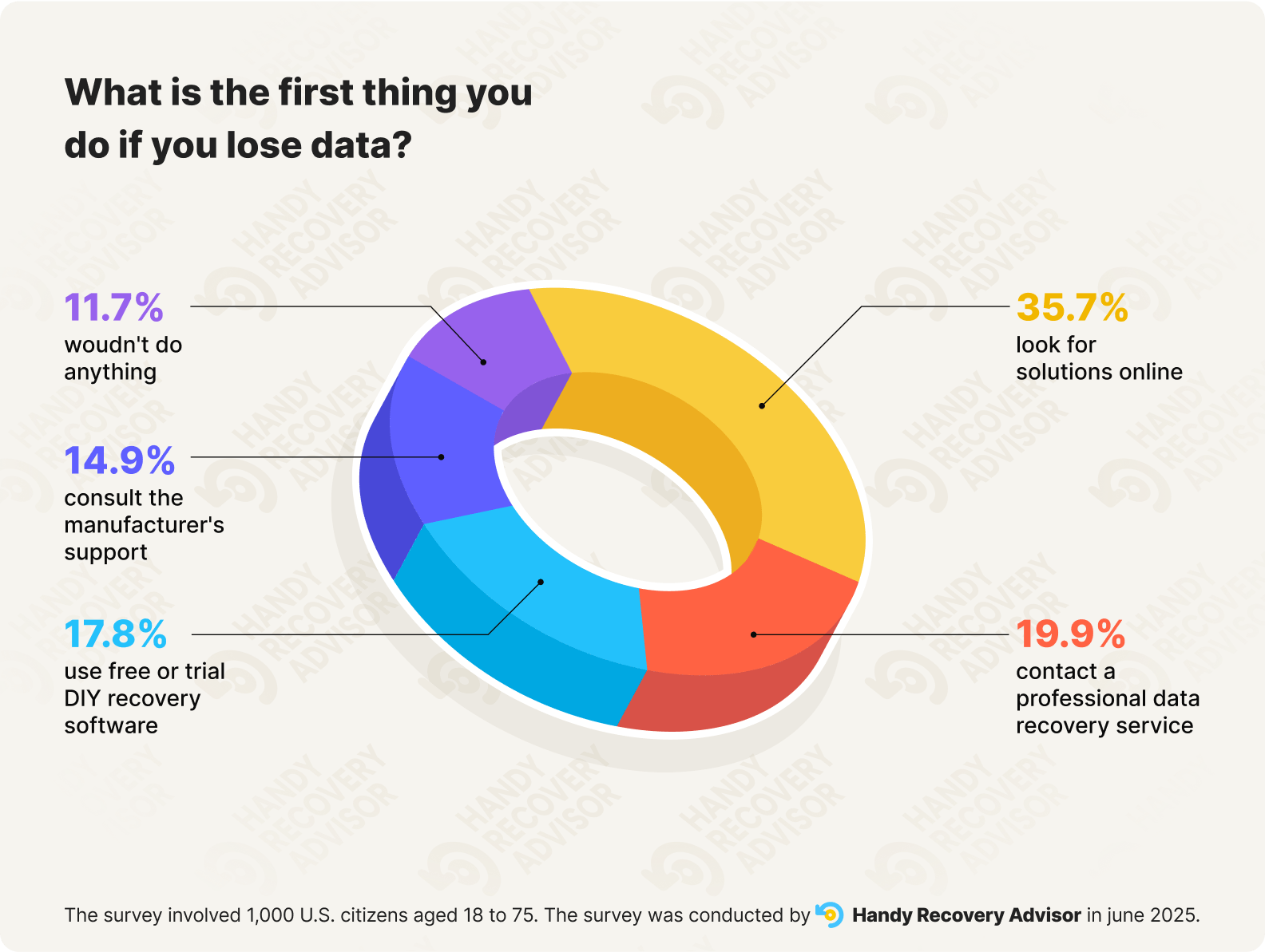 Donut chart showing what users do first after losing data, with most looking for solutions online, followed by using DIY recovery tools or calling professionals