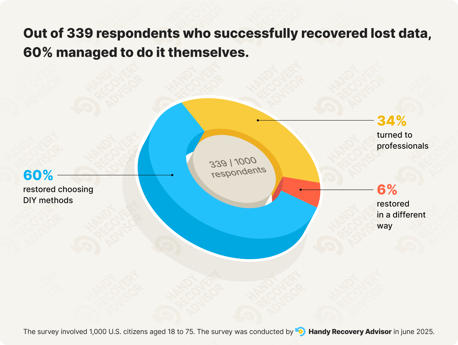 Infographic displaying recovery outcomes; most respondents who recovered data did so using DIY data recovery software