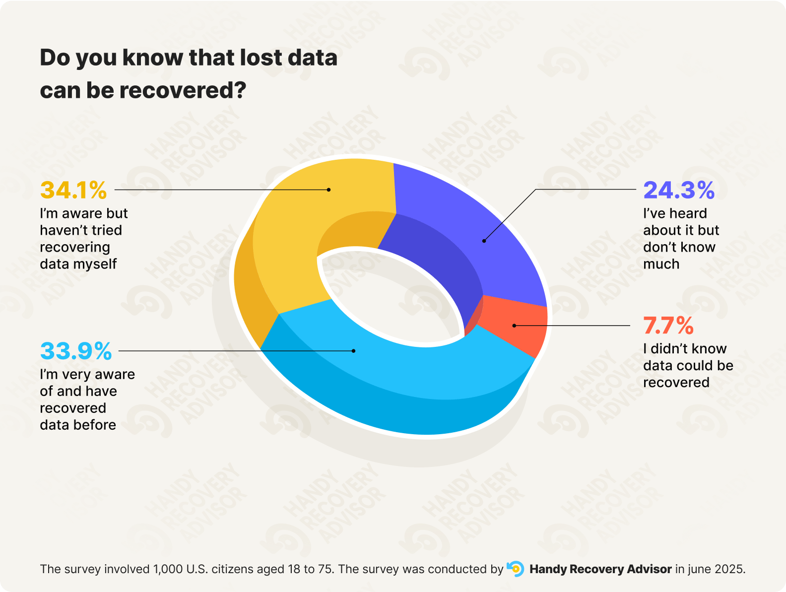 Infographic illustrating levels of awareness about data recovery among users, with the majority having some knowledge or experience