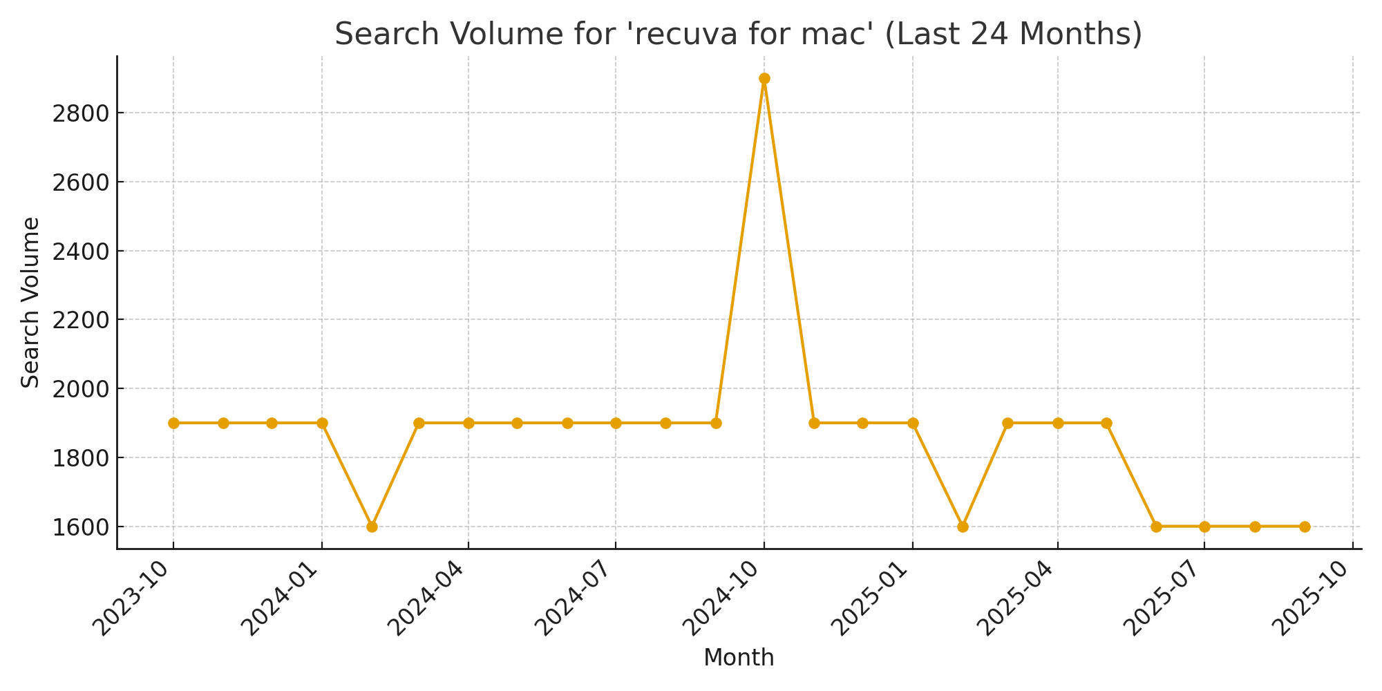 Recuva for Mac search term volume last 24 months