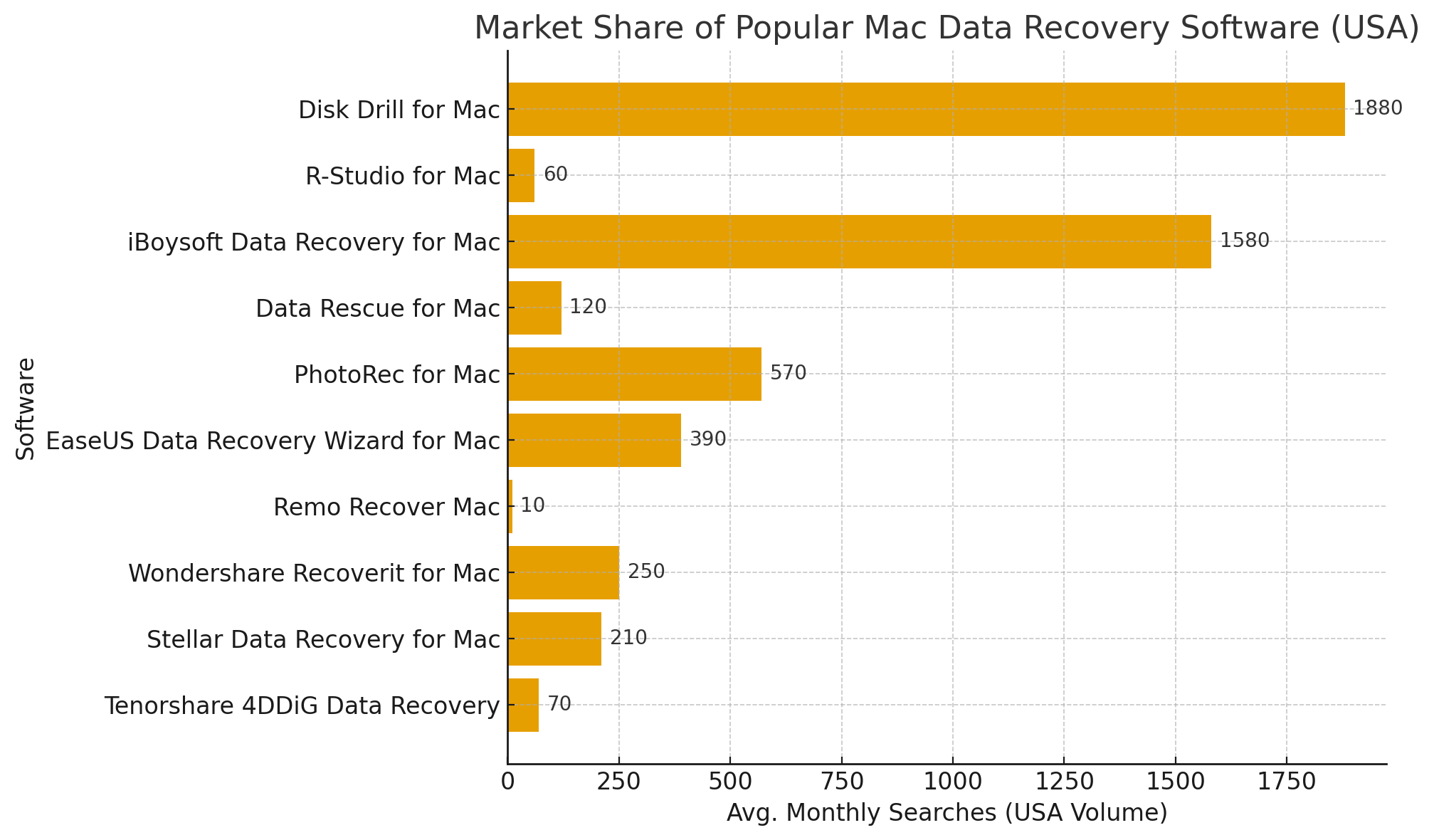 Market Share of Popular Mac Data Recovery Software (USA)