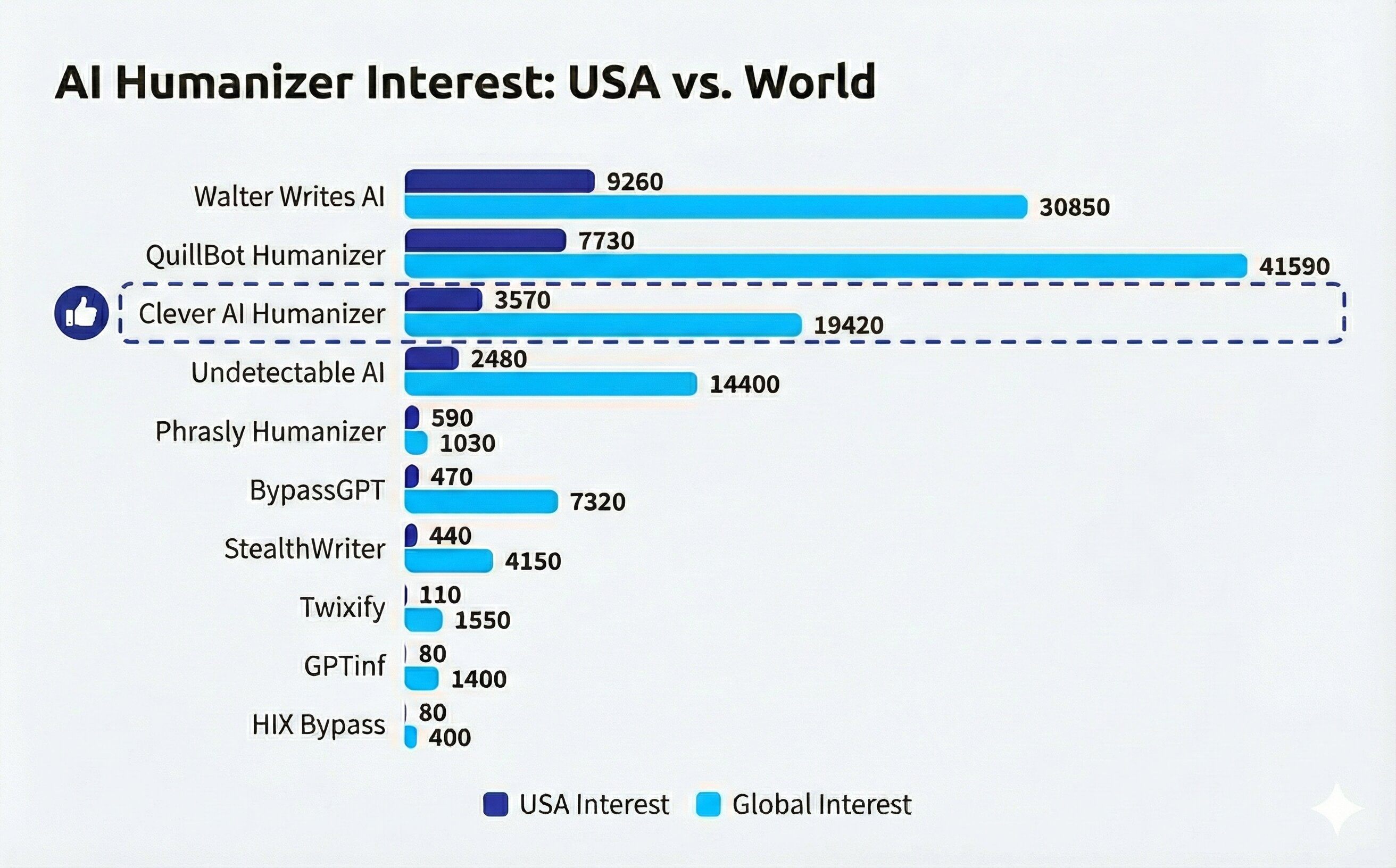 USA vs Worldwide Search Interest for AI Humanizer Tools by Brand