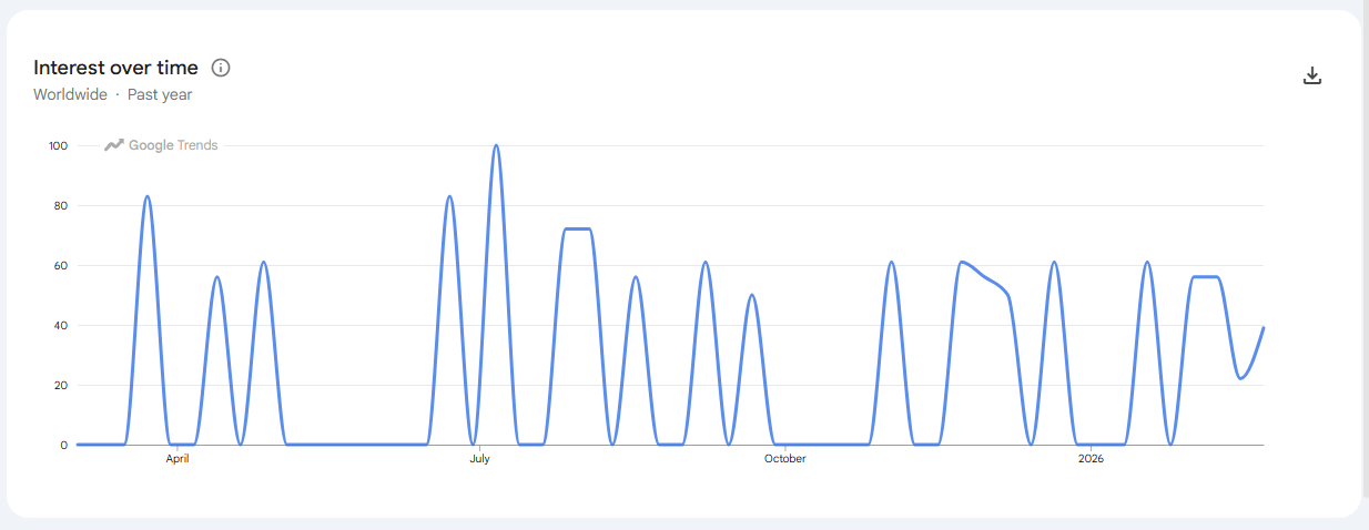 Google Trends line graph showing the worldwide search interest for the query 'recover deleted files from sd card' over a 12-month period